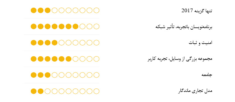 چرا برنامه نویسان اپلیکیشن های غیرمتمرکز بر بستر بلاکچین اتریوم را انتخاب میکنند؟