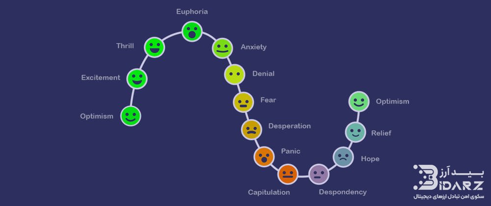 حالت های مختلف روحی یک معامله گر با استیکرهای کوچکی روی یک نمودار سینوسی نمایش داده شده که به بحث روانشناسی معامله اشاره دارد و غم و شادی و هیجان و غیره در معامله گر را نشان می دهد.