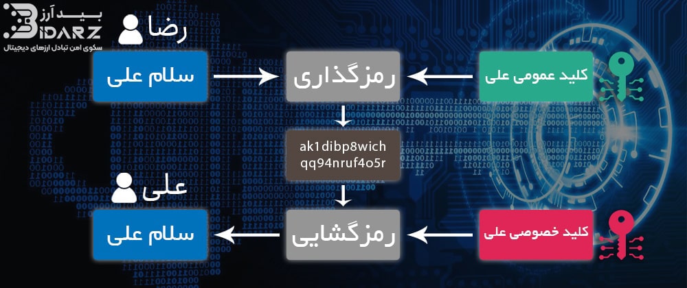 انتقال پیامی با محتوای "سلام علی" از رضا به علی، با دخالت کلید عمومی و خصوصی و نحوه رمزنگاری و رمزگشایی آن