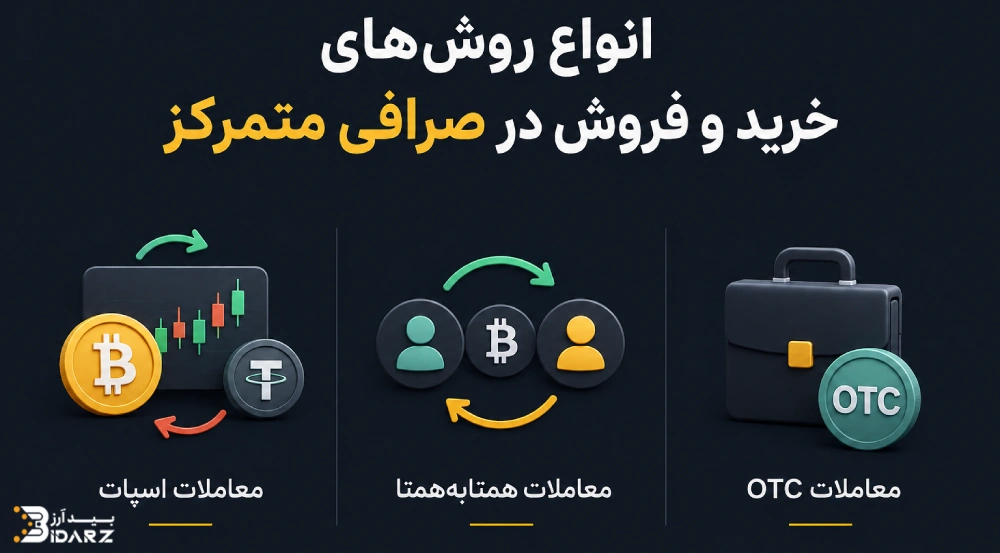 انواع روش های معامله در صرافی متمرکز چیست