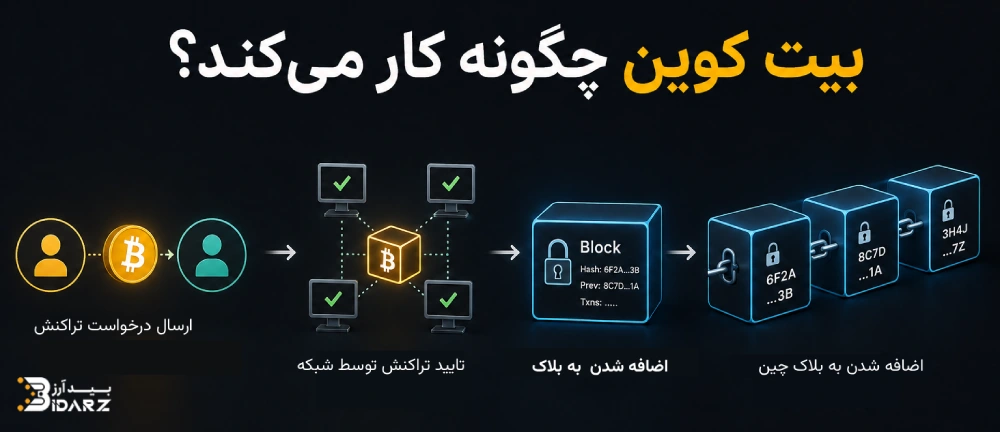 نحوه فعالیت ارز دیجیتال بیت کوین 
