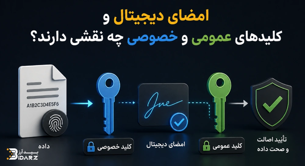 کلید عمومی و خصوصی بیت کوین 