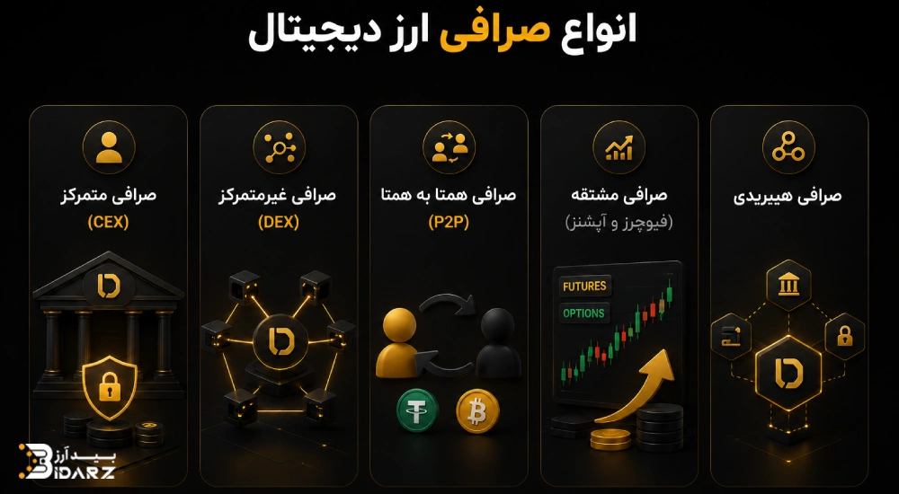 انواع صرافی ارز دیجیتال