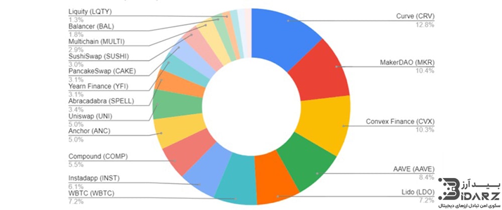 یک نمودار دایره‌ای که برترین توکن‌های دیفای 2 که بیشترین سهم بازار را در دست دارند، نمایش می‌دهد