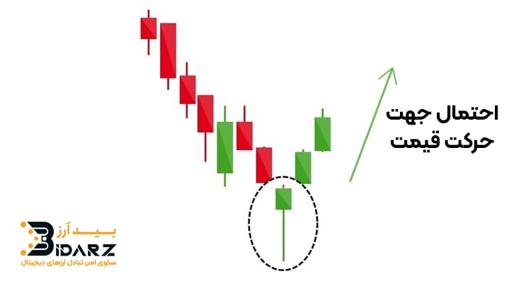 چارت قیمتی با کندل های صعودی سبز و نزولی قرمز که یک کندل چکش را نشان می دهد و احتمال بازگشت قیمت را توصیف میکند