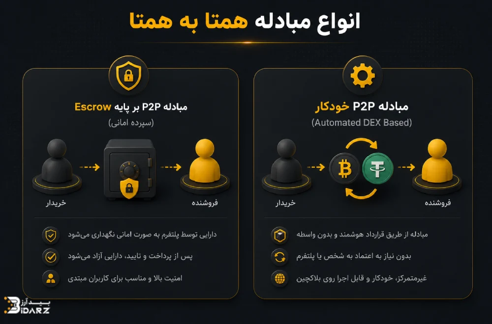 انواع مبادلات همتا به همتا
