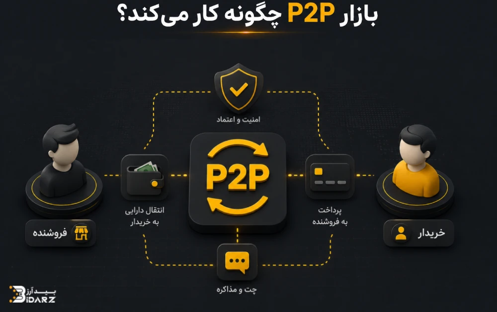 نحوه انجام معاملات در بازار P2P