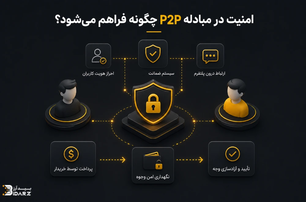 نحوه برقراری امنیت در بازار P2P