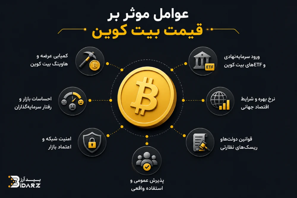 عوامل موثر بر قیمت بیت کوین
