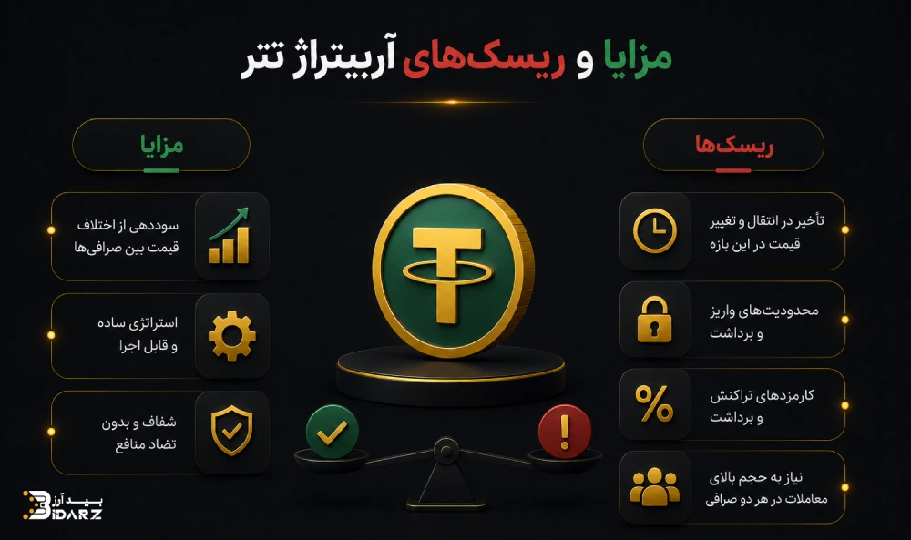 مزایا و ریسک های آربیتراژ تتر 