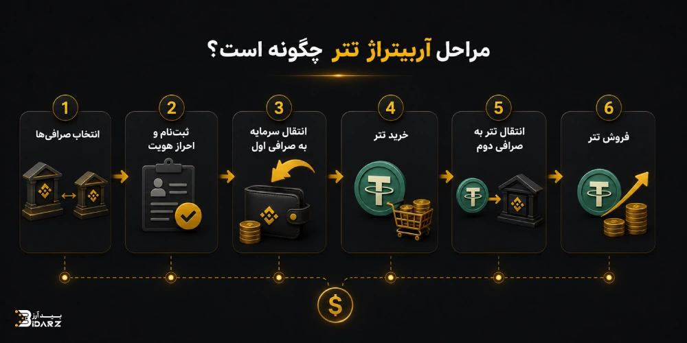 مراحل آربیتراژ تتر 