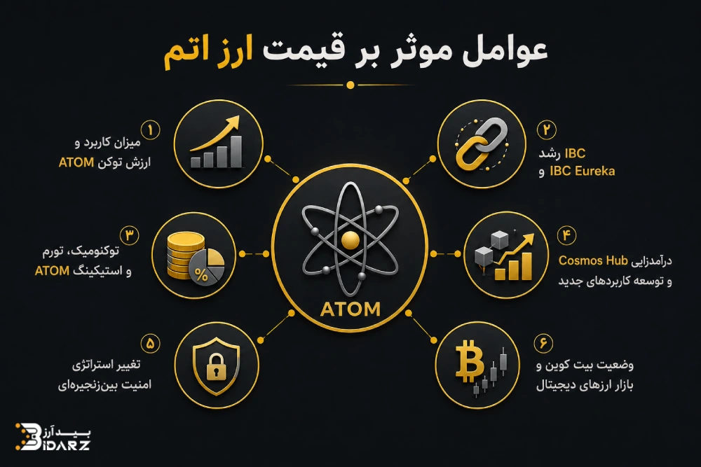 عوامل موثر بر قیمت ارز اتم
