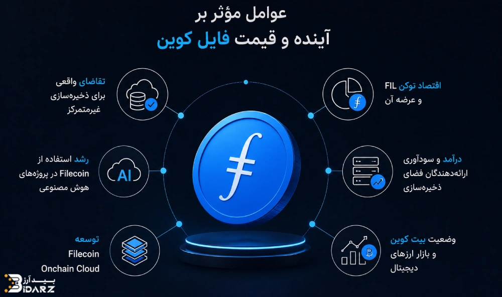 عوامل موثر بر آینده فایل کوین
