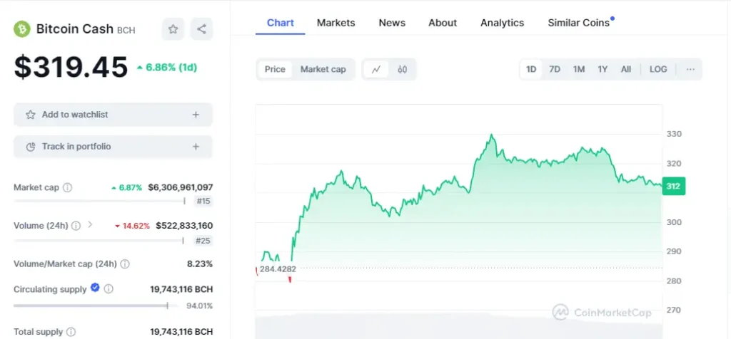 تاریخچه قیمت بیت کوین کش