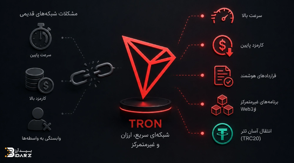 هدف ترون چیست