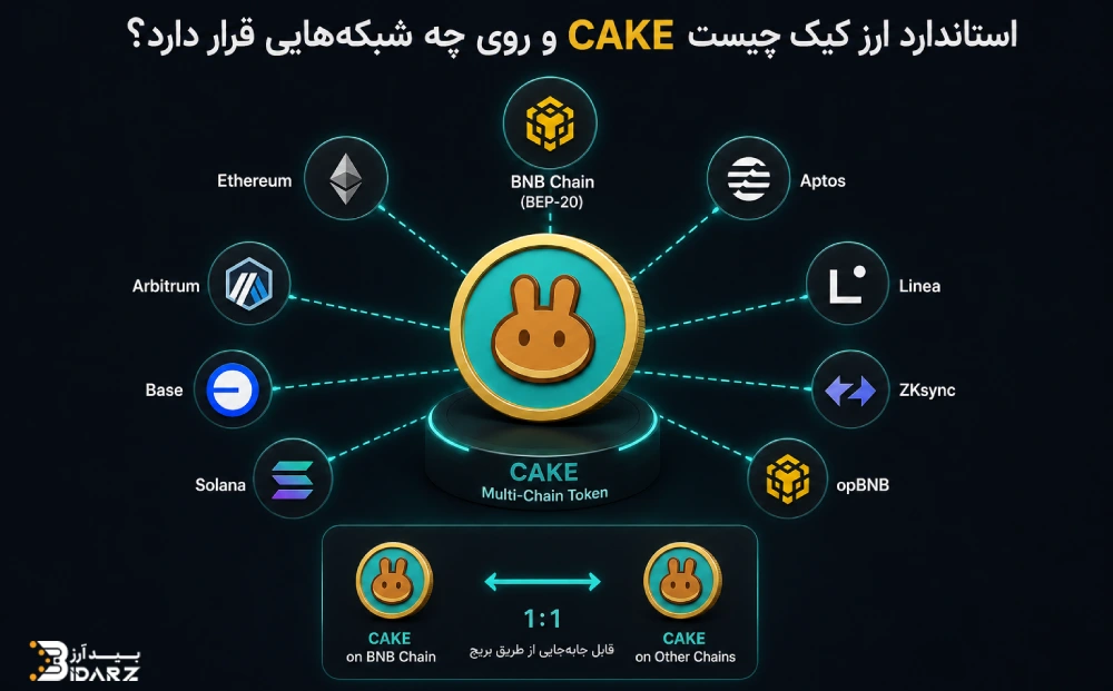 شبکه های ارز کیک
