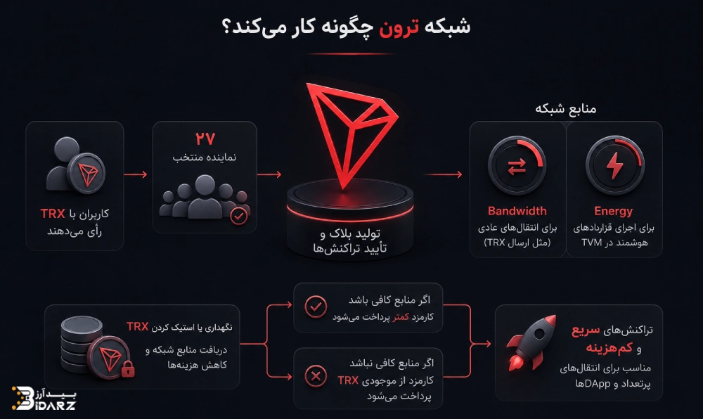 نحوه فعالیت شبکه ترون