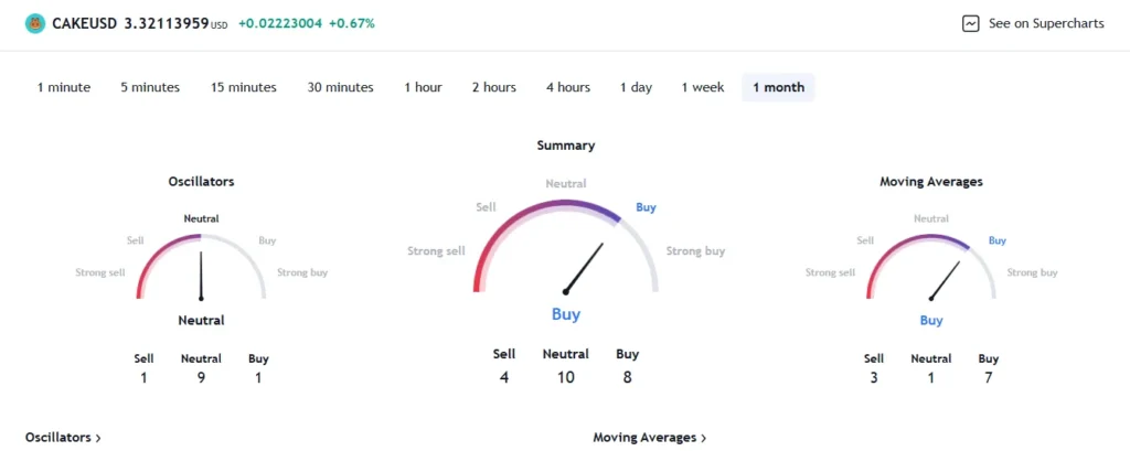 تحلیل ارز پنکیک سواپ در TradingView