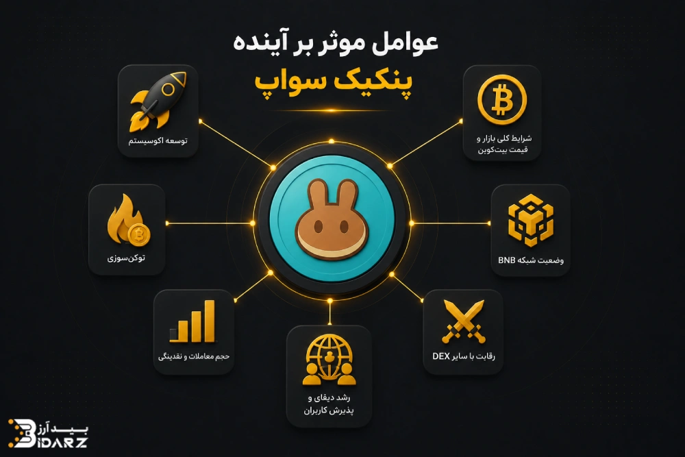 پیش بینی آینده کیک