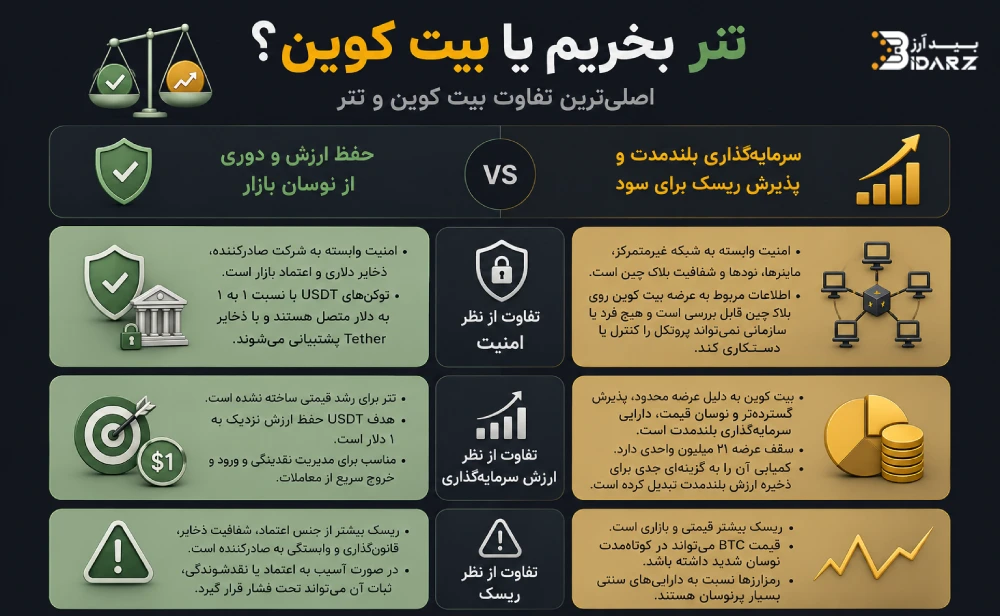 تفاوت بین کوین و تتر 
