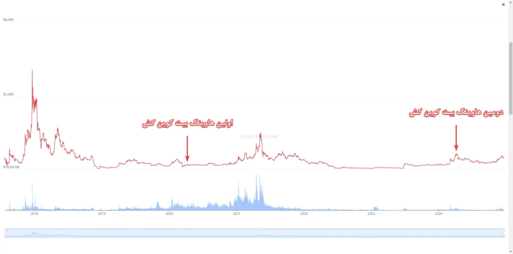 تغییر قیمت بیت کوین کش در اولین و دومین هاوینگ بیت کوین کش