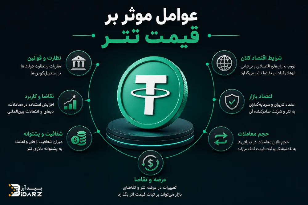 عوامل موثر بر قیمت تتر
