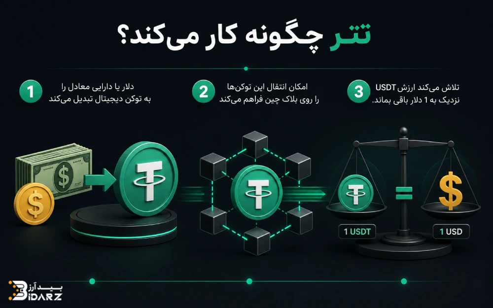 نحوه کار تتر