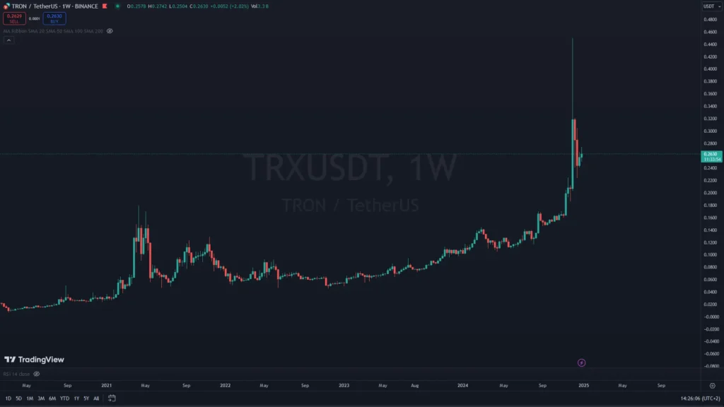 پیش بینی قیمت ترون