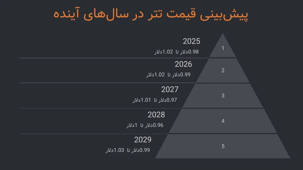 پیش بینی قیمت تتر و آینده ارز دیجیتال تتر