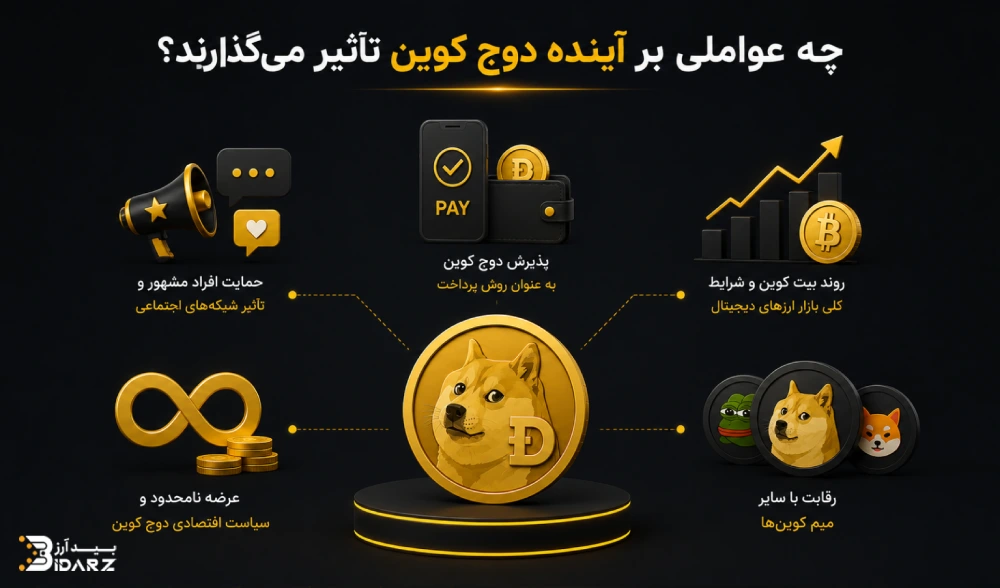 پیش بینی قیمت دوج کوین