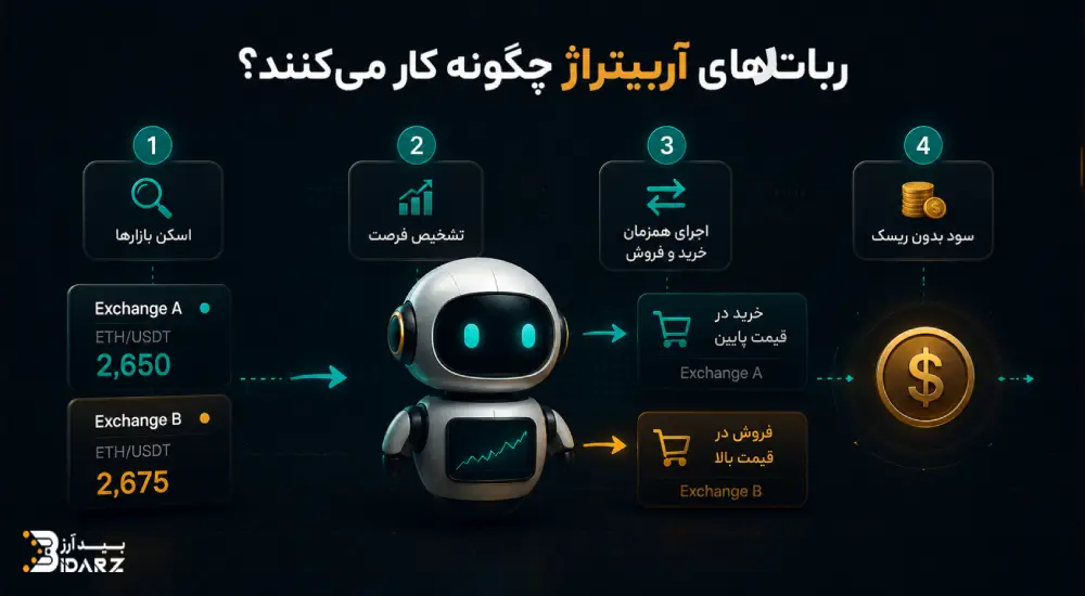 نحوه کار ربات آربیتراژ