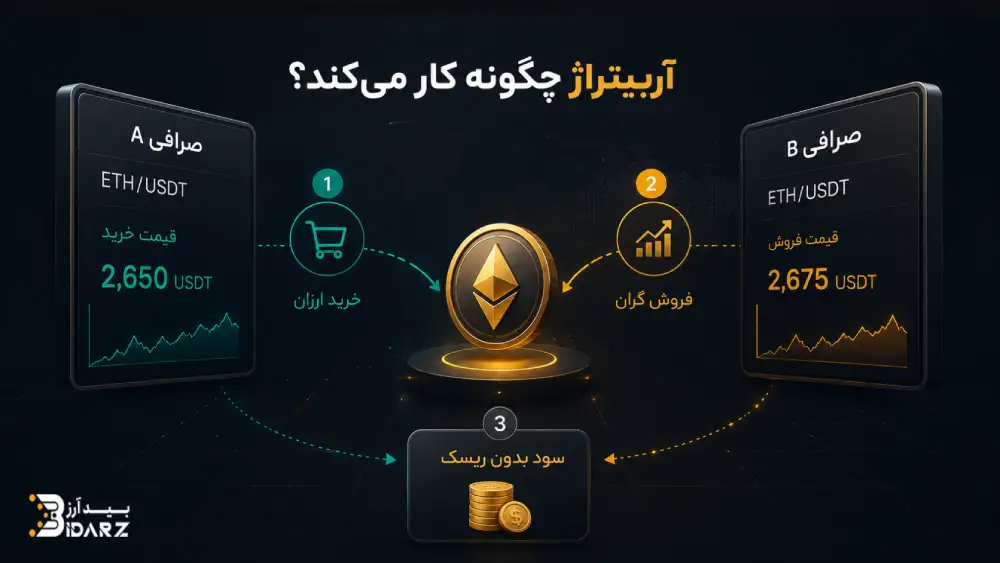 بررسی نحوه کار آربیتراژ ارز دیجیتال 