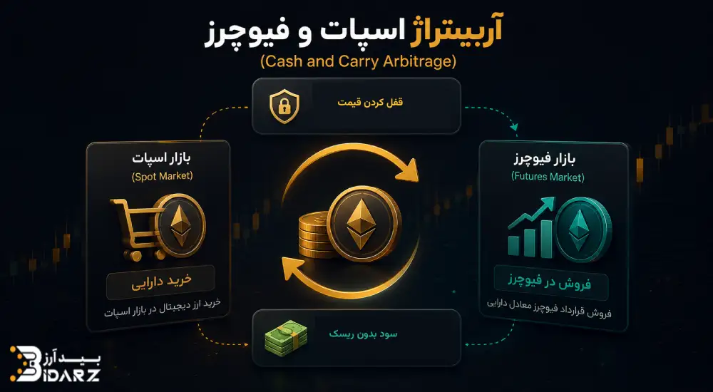 آربیتراژ اسپات و فیوچر یکی از انواع آربیتراژ ارز دیجیتال