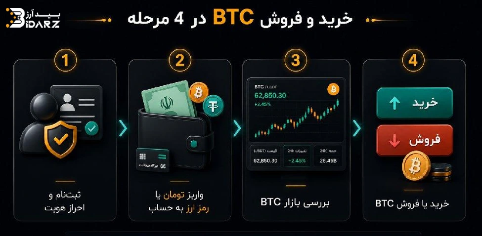 نحوه شروع معامله بیت کوین