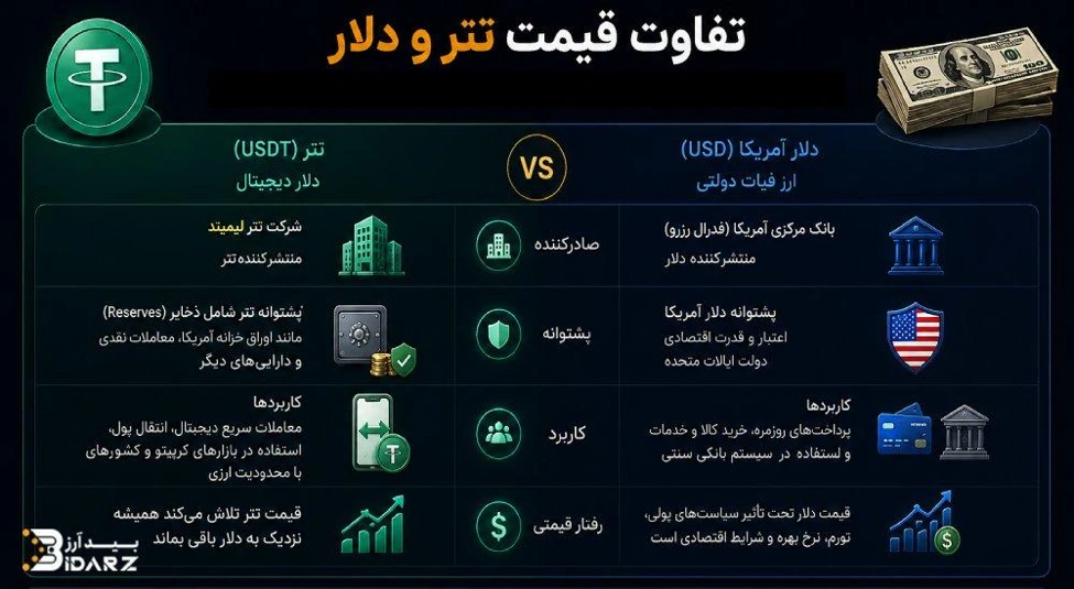 تفاوت دلار و تتر