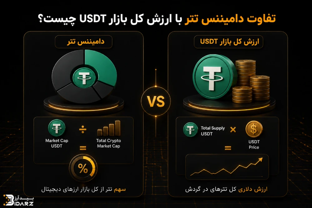 تفاوت دامیننس تتر و ارزش کل بازار