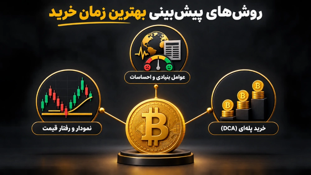 پیش بینی بهترین زمان خرید